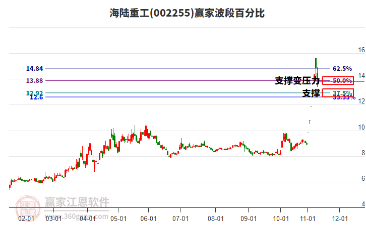 002255海陸重工波段百分比工具 002255海陸重工波段百分比工具