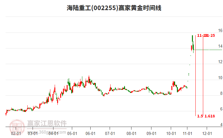 002255海陸重工黃金時間周期線工具 002255海陸重工黃金時間周期線工具
