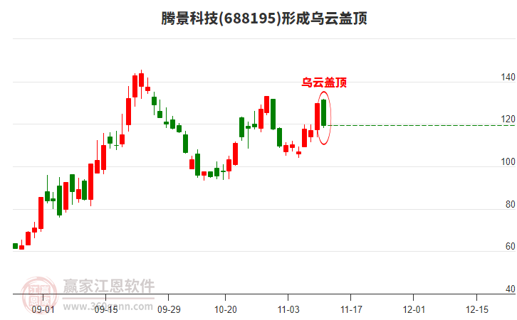騰景科技688195形成烏云蓋頂形態(tài)