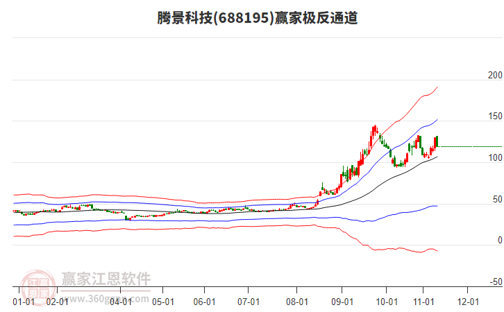688195騰景科技贏家極反通道工具