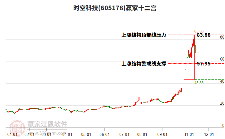 605178時空科技贏家十二宮工具