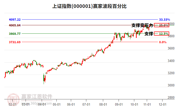 滬指贏家波段百分比工具