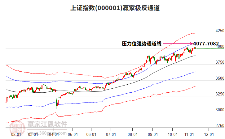 滬指贏家極反通道工具