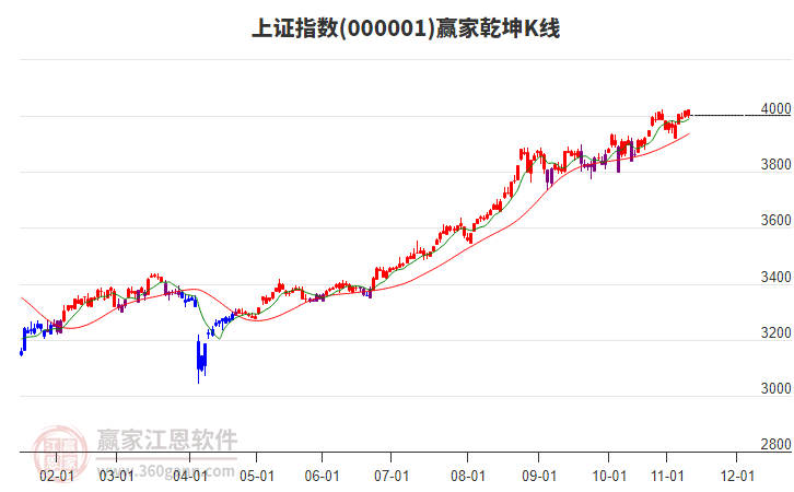 滬指贏家乾坤K線工具
