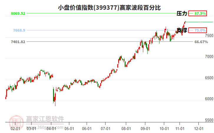 小盤價值指數(shù)贏家波段百分比工具