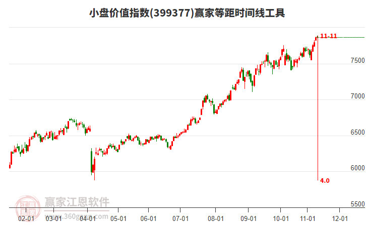 小盤價值指數(shù)贏家等距時間周期線工具