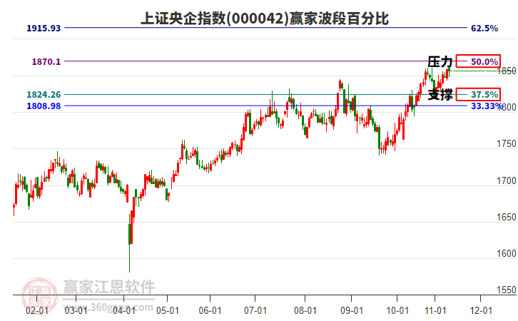 上證央企指數(shù)贏家波段百分比工具 上證央企指數(shù)贏家波段百分比工具