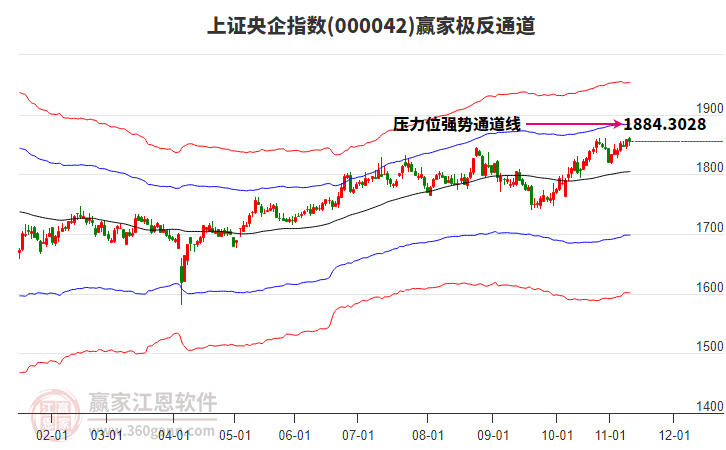 000042上證央企贏家極反通道工具 000042上證央企贏家極反通道工具