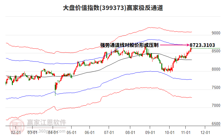 399373大盤價值贏家極反通道工具