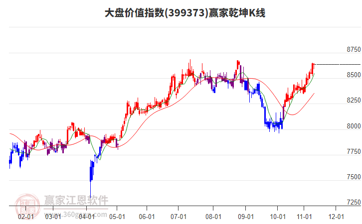 399373大盤價值贏家乾坤K線工具