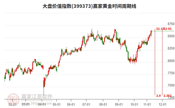 大盤價值指數(shù)贏家黃金時間周期線工具