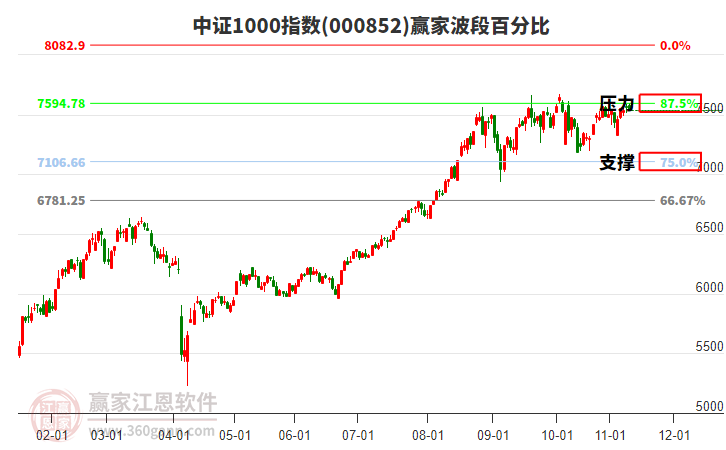 中證1000指數(shù)贏家波段百分比工具