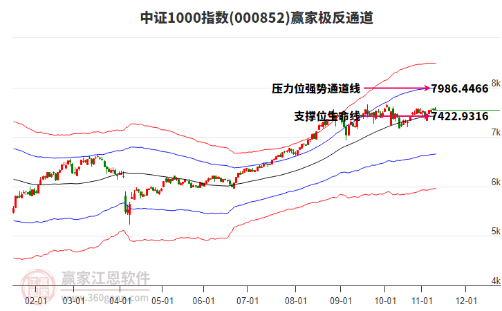 000852中證1000贏家極反通道工具