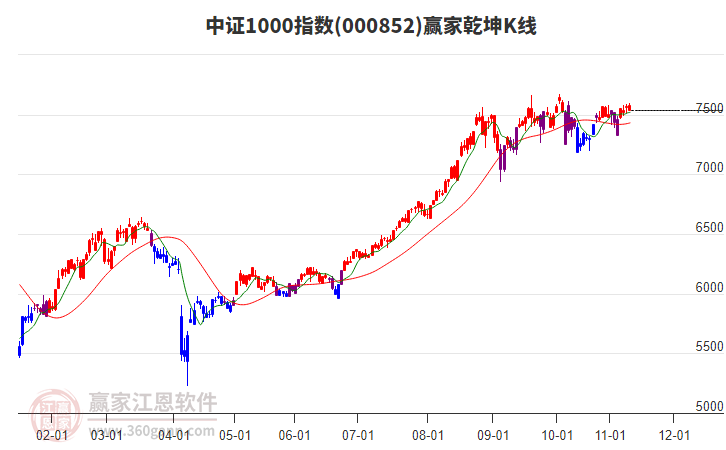 000852中證1000贏家乾坤K線工具