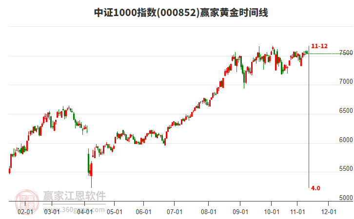 中證1000指數(shù)贏家黃金時間周期線工具