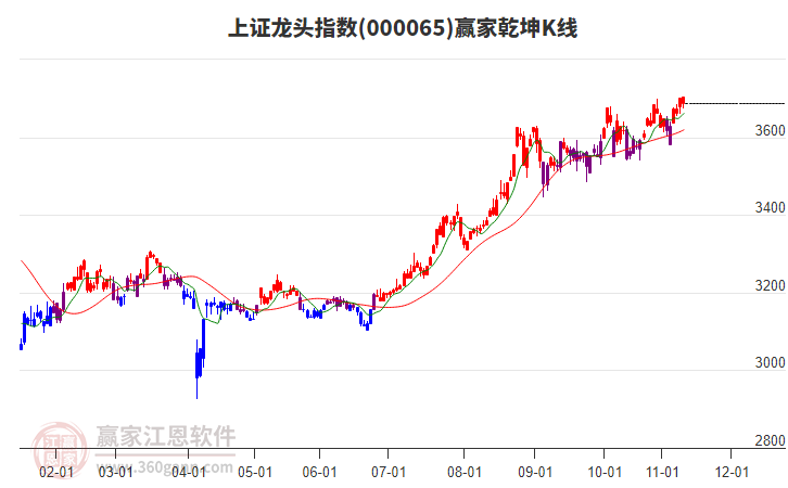 000065上證龍頭贏家乾坤K線工具