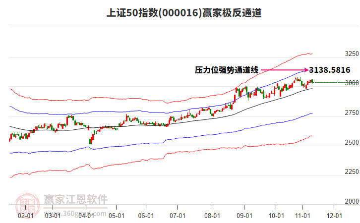 000016上證50贏家極反通道工具