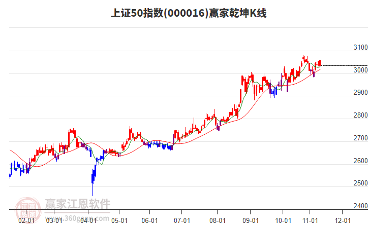 000016上證50贏家乾坤K線工具