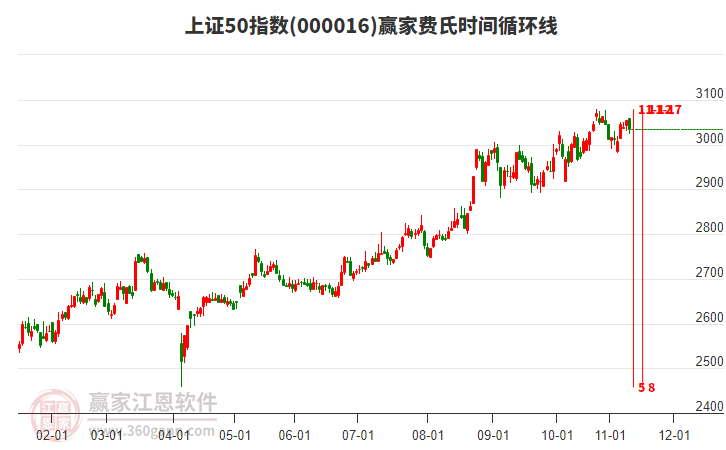 上證50指數(shù)贏家費氏時間循環(huán)線工具