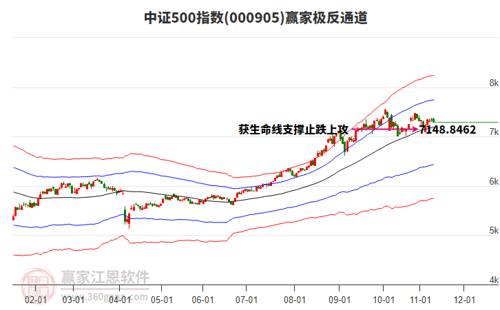 000905中證500贏家極反通道工具