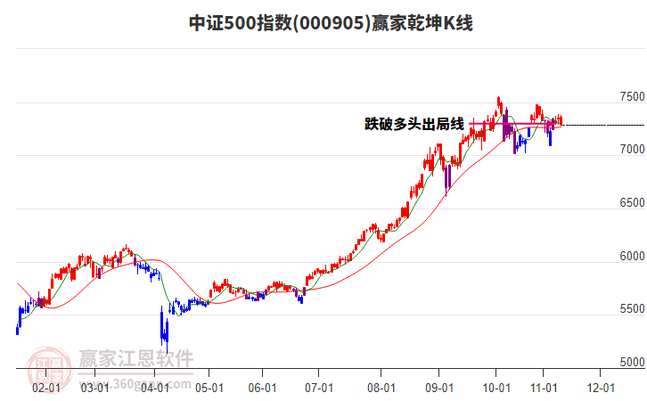 000905中證500贏家乾坤K線工具