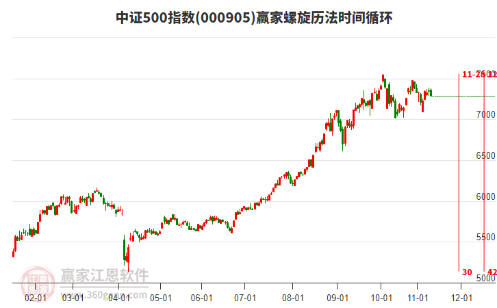 中證500指數(shù)贏家螺旋歷法時間循環(huán)工具