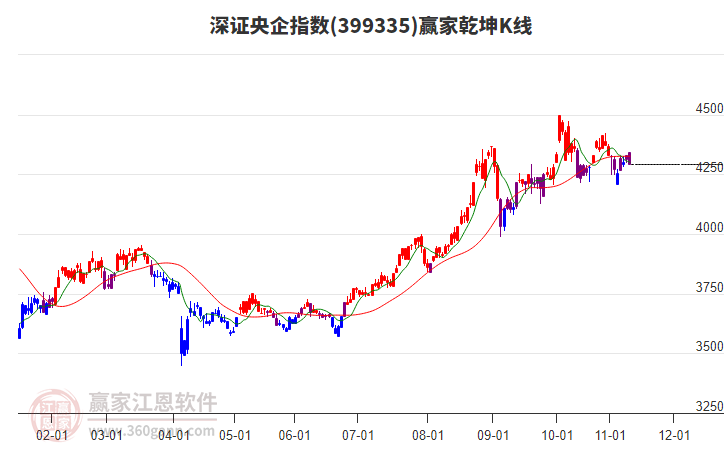399335深證央企贏家乾坤K線工具 399335深證央企贏家乾坤K線工具