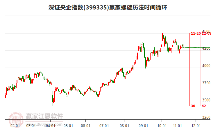 深證央企指數(shù)贏家螺旋歷法時(shí)間循環(huán)工具 深證央企指數(shù)贏家螺旋歷法時(shí)間循環(huán)工具