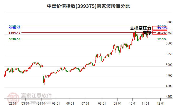 中盤(pán)價(jià)值指數(shù)贏家波段百分比工具