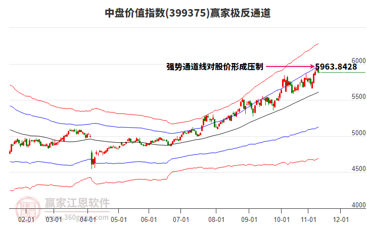 399375中盤(pán)價(jià)值贏家極反通道工具