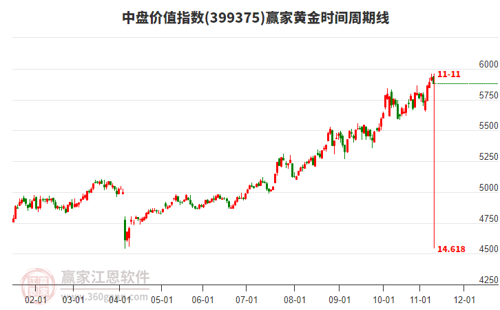 中盤(pán)價(jià)值指數(shù)贏家黃金時(shí)間周期線工具