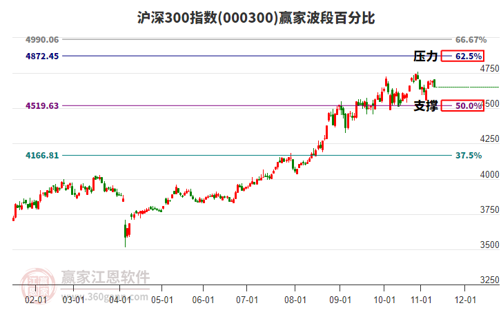 滬深300指數(shù)贏家波段百分比工具