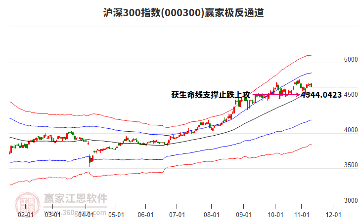 000300滬深300贏家極反通道工具