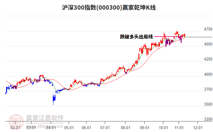 000300滬深300贏家乾坤K線工具