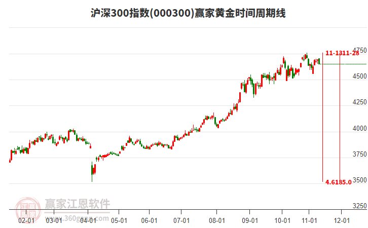 滬深300指數(shù)贏家黃金時(shí)間周期線工具