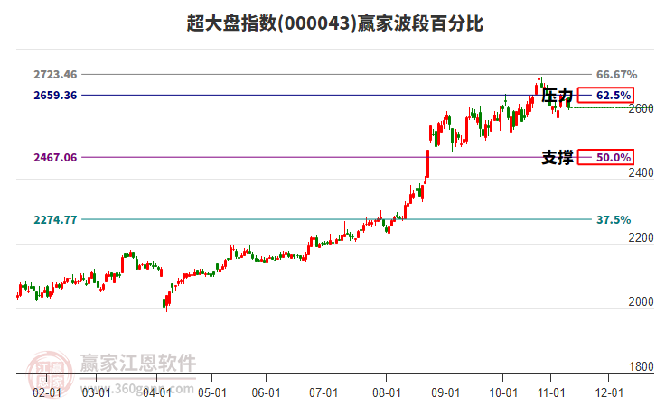 超大盤(pán)指數(shù)贏家波段百分比工具