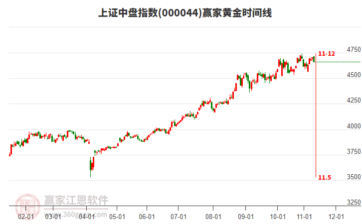 上證中盤指數(shù)贏家黃金時間周期線工具