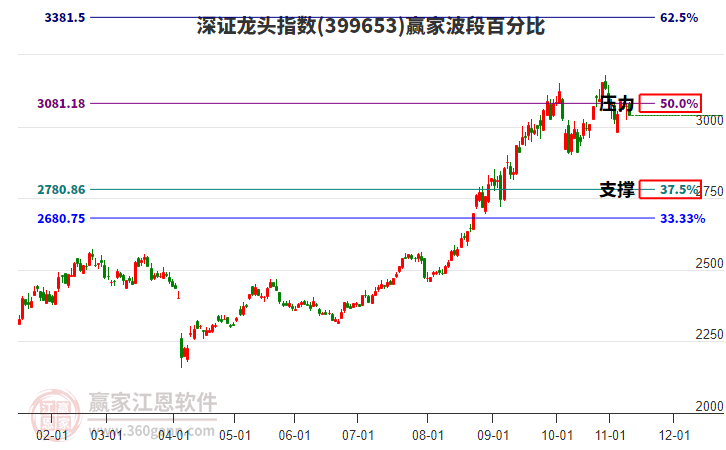 深證龍頭指數贏家波段百分比工具
