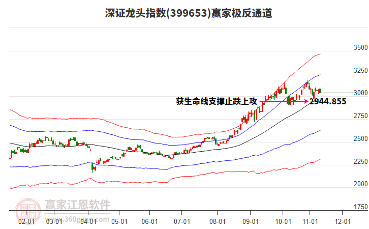 399653深證龍頭贏家極反通道工具