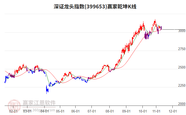 399653深證龍頭贏家乾坤K線工具