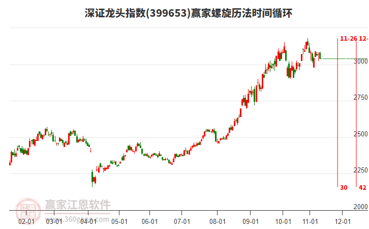 深證龍頭指數贏家螺旋歷法時間循環(huán)工具