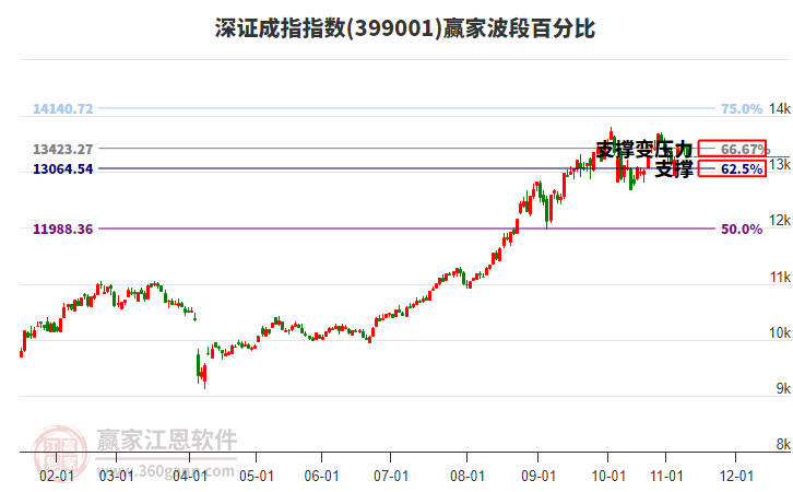 深證成指贏家波段百分比工具