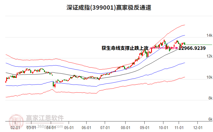 399001深證成指贏家極反通道工具