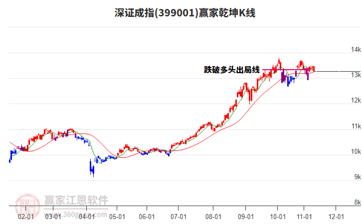 399001深證成指贏家乾坤K線工具