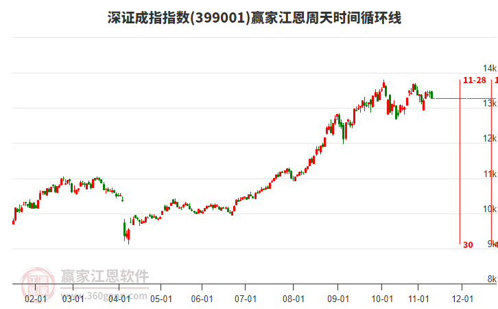 深證成指贏家江恩周天時(shí)間循環(huán)線工具
