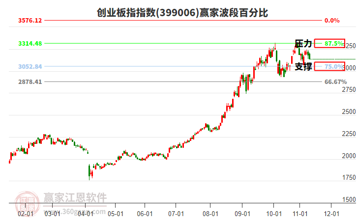 創(chuàng)業(yè)板指贏家波段百分比工具