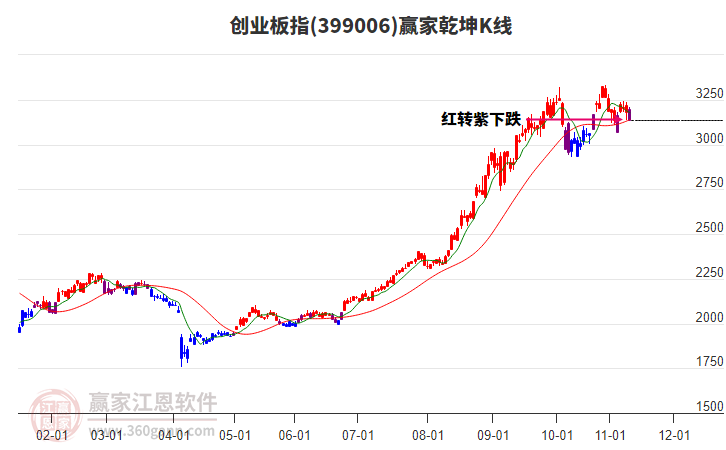 399006創(chuàng)業(yè)板指贏家乾坤K線工具