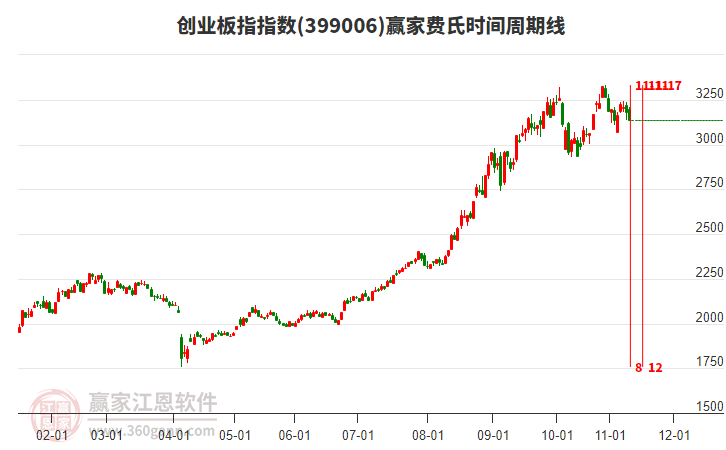 創(chuàng)業(yè)板指 創(chuàng)業(yè)板指