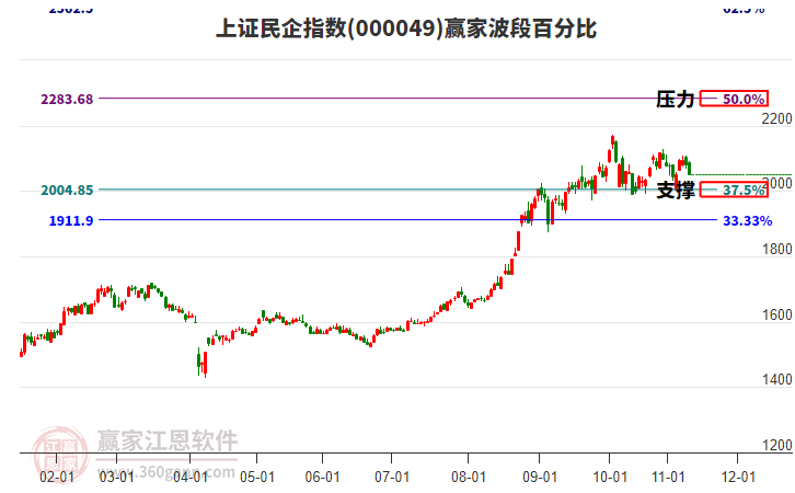 上證民企指數(shù)贏家波段百分比工具 上證民企指數(shù)贏家波段百分比工具