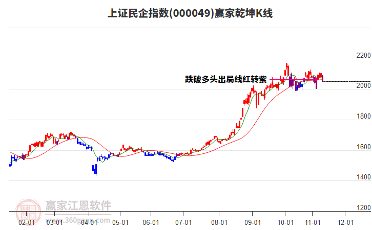 000049上證民企贏家乾坤K線工具 000049上證民企贏家乾坤K線工具